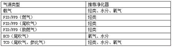 星空网页版
气相色谱仪不同气体推荐的净化器