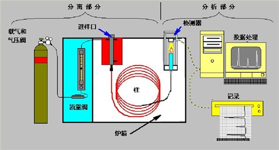 星空网页版
气相色谱仪原理