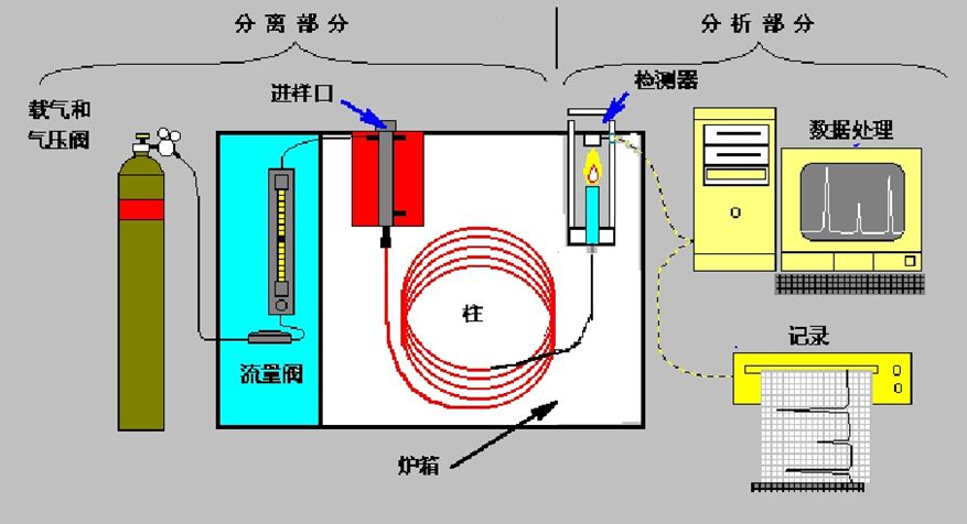 星空网页版
气相色谱仪原理