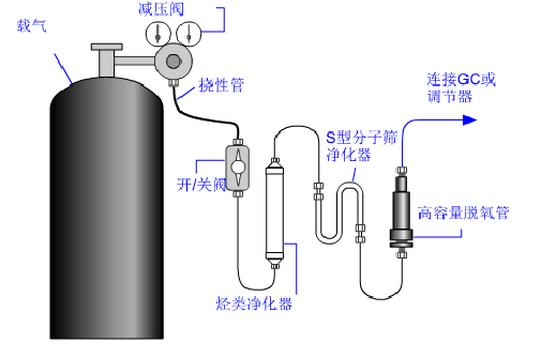 星空网页版
气相色谱仪载气使用注意事项